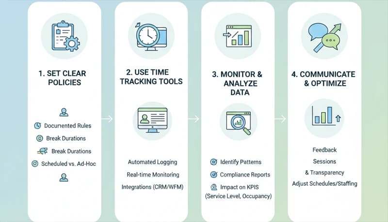 Break Management in Contact Centers — Scheduling and Fixes