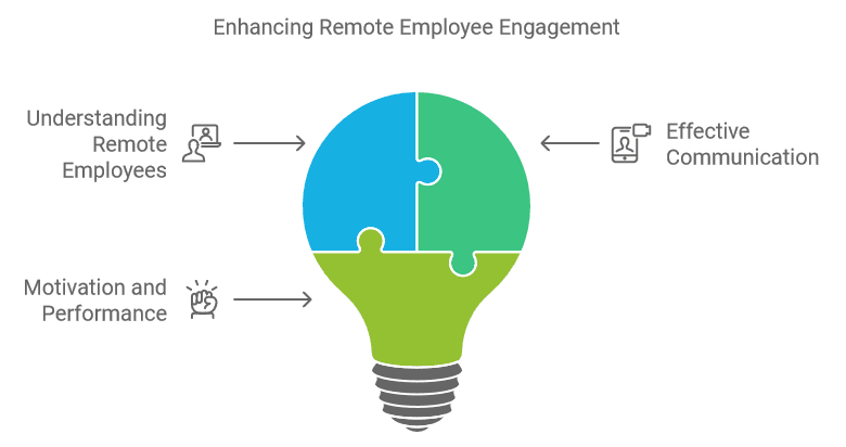 Enhancing Remote Employee Engagement