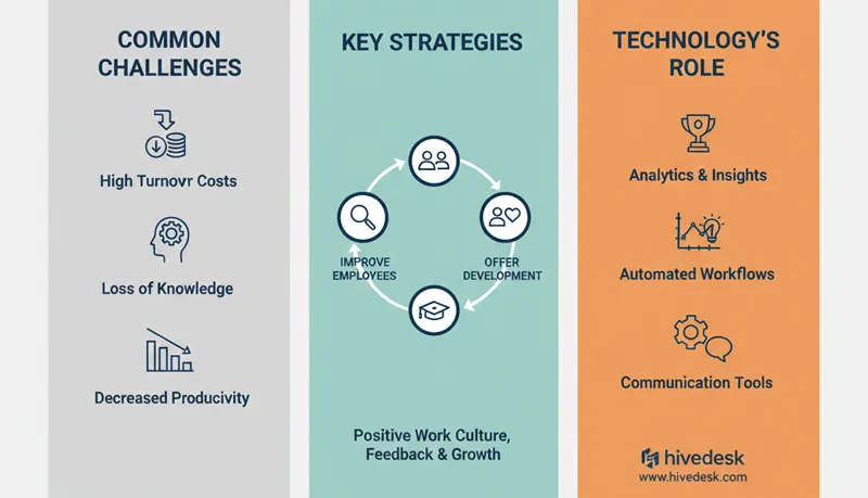 Managing Attrition in BPOs — What Actually Reduces Turnover