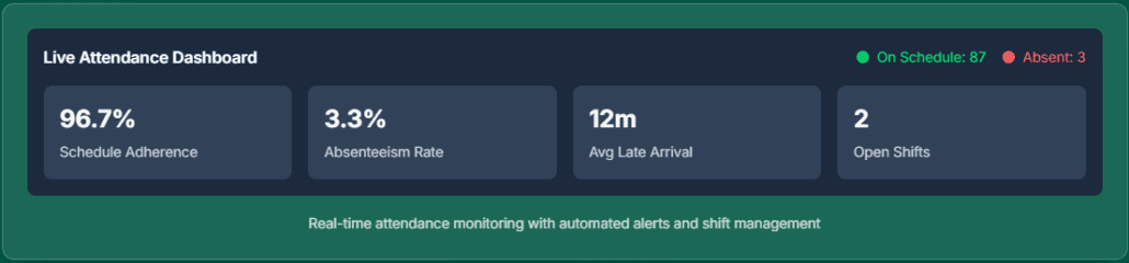 HiveDesk attendance management dashboard showing team attendance status