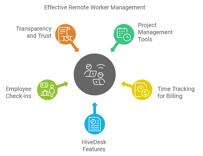 Effective Remote Worker Management