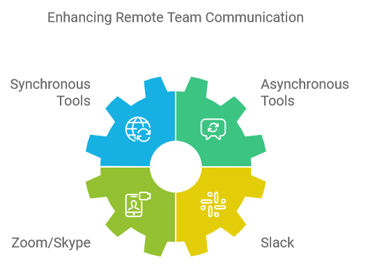 Enhancing Remote Team Communication