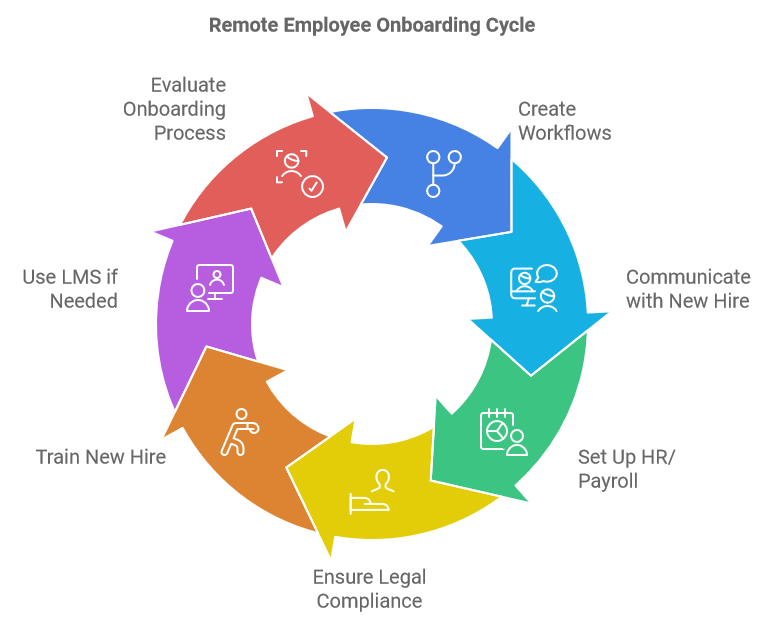 Remote Employee Onboarding Cycle