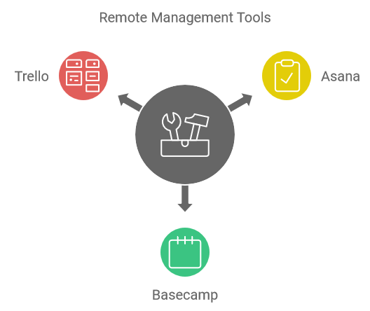 Remote Management Tools