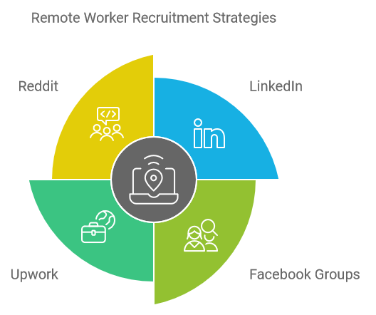 Remote Worker Recruitment Strategies