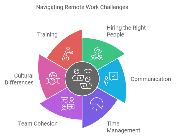 Navigating Remote Work Challenges