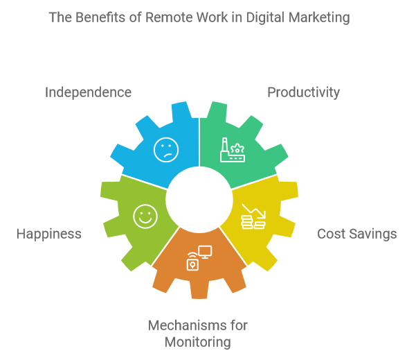 The Benefits of Remote Work in Digital Marketing