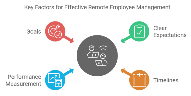 Key Factors for Effective Remote Employee Management