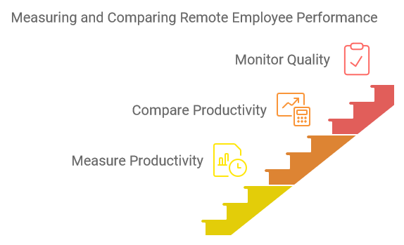 Measuring and Comparing Remote Employee Performance