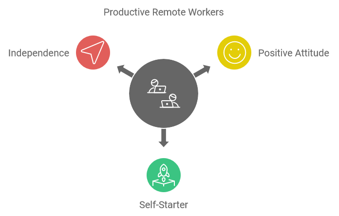 Productive Remote Workers