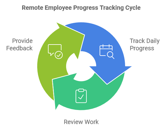 Remote Employee Progress Tracking Cycle