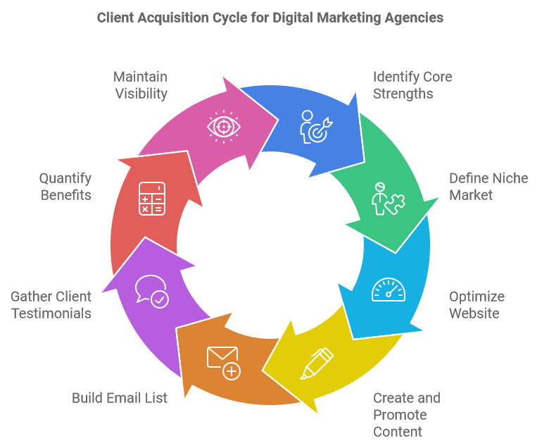 Client Acquisition Cycle for Digital Marketing Agencies