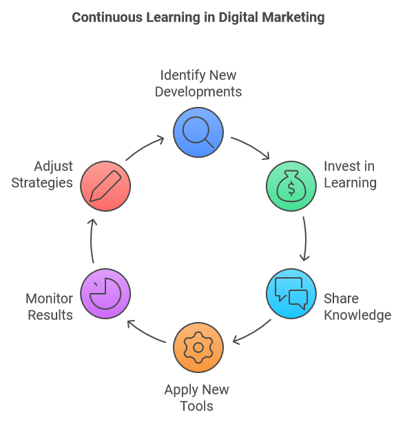 Continuous Learning in Digital Marketing