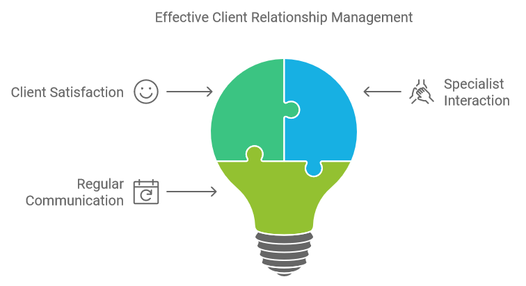 Effective Client Relationship Management