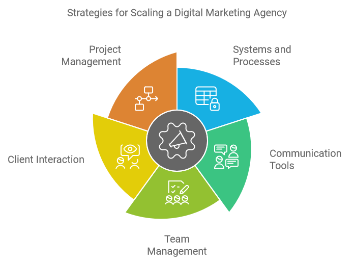 Strategies for Scaling a Digital Marketing Agency