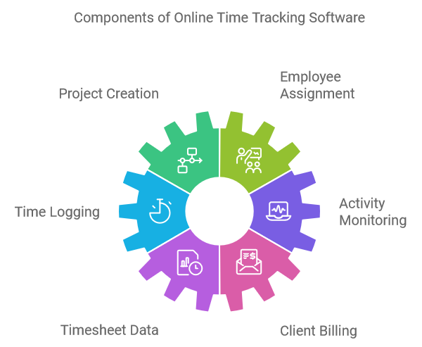 Components of Online Time Tracking Software