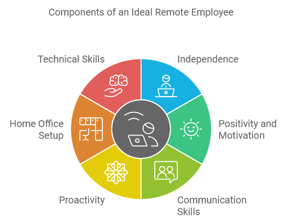 Components of an Ideal Remote Employee