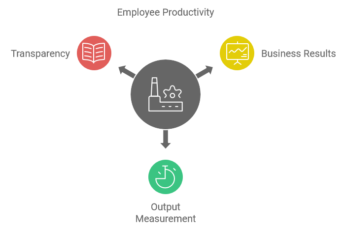 Employee Productivity