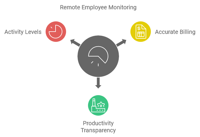 Remote Employee Monitoring