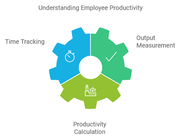 Understanding Employee Productivity