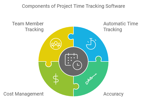 Components of Project Time Tracking Software