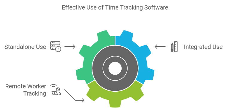 Effective Use of Time Tracking Software