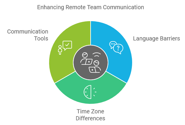 Enhancing Remote Team Communication