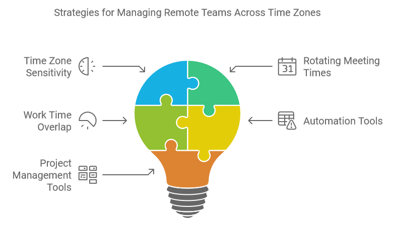 Strategies for Managing Remote Teams Across Time Zones