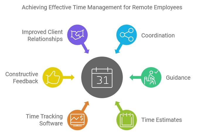 Achieving Effective Time Management for Remote Employees