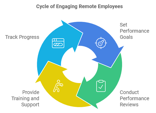 Cycle of Engaging Remote Employees