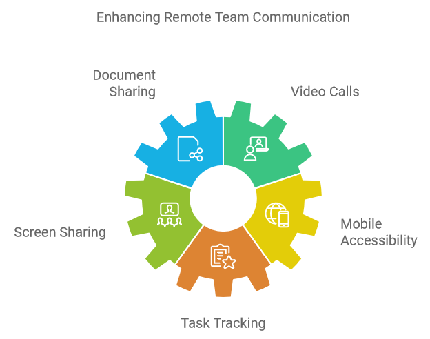 Enhancing Remote Team Communication