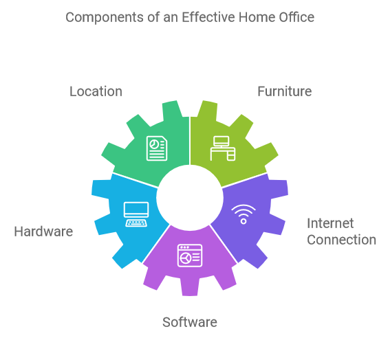 Components of an Effective Home Office