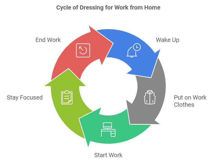 Cycle of Dressing for Work from Home