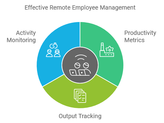 Effective Remote Employee Management