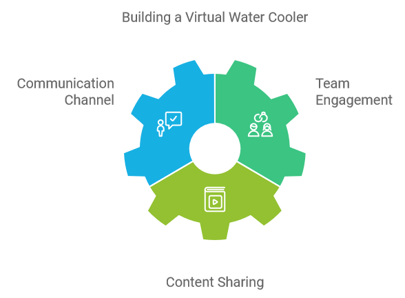 Building a Virtual Water Cooler