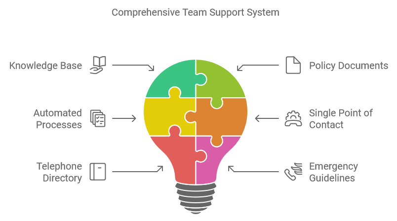 Comprehensive Team Support System