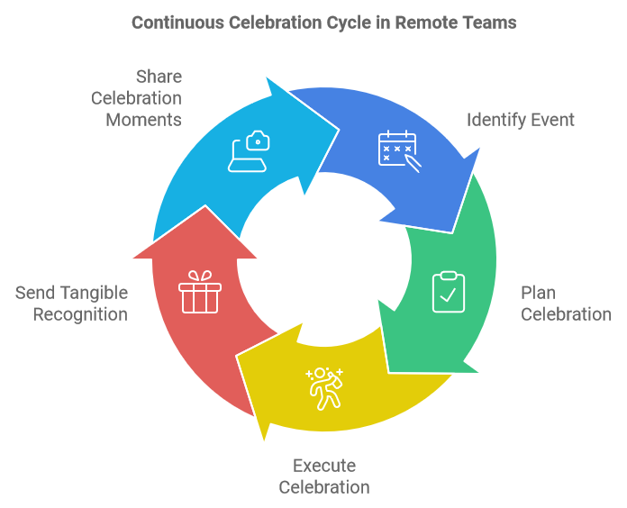 Continuous Celebration Cycle in Remote Teams