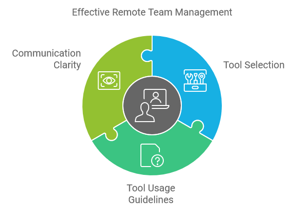 Effective Remote Team Management