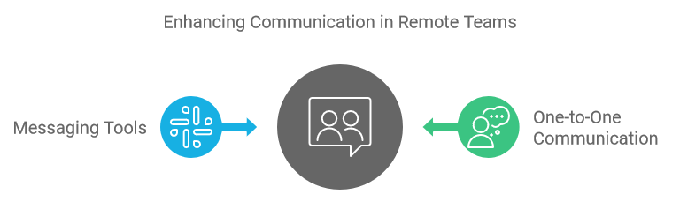 Enhancing Communication in Remote Teams