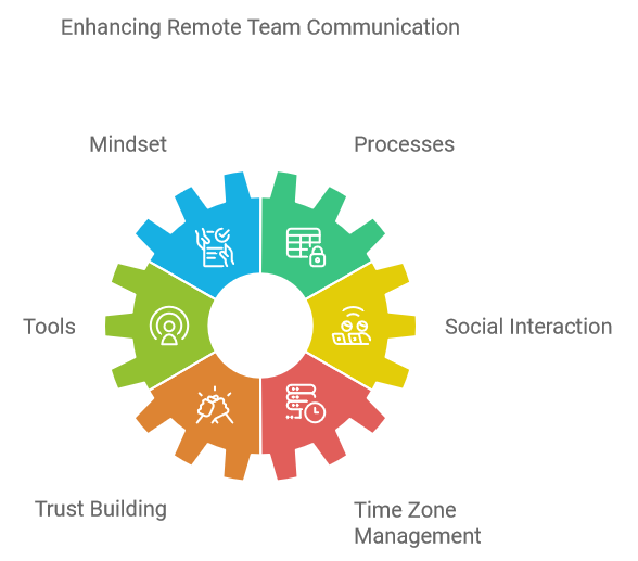 Enhancing Remote Team Communication