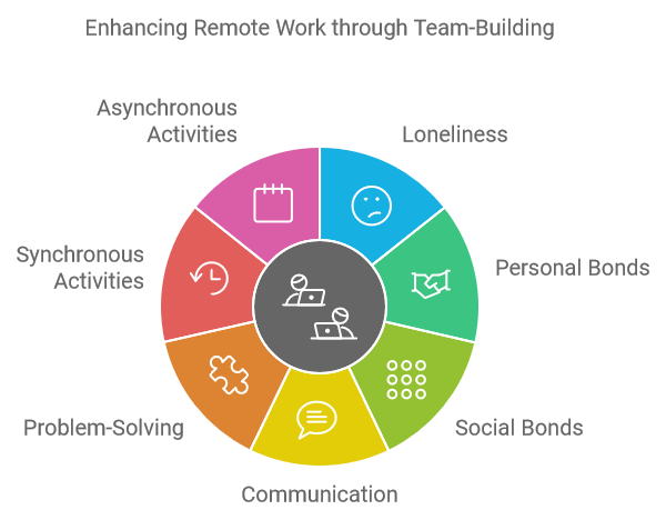 Enhancing Remote Work through Team-Building