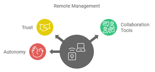 Remote Management