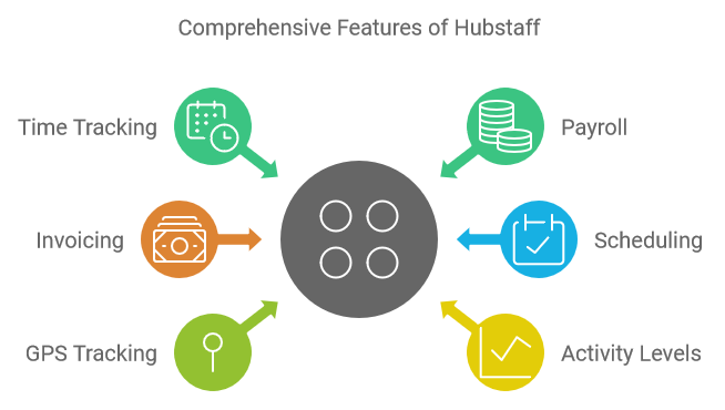 Comprehensive Features of Hubstaff