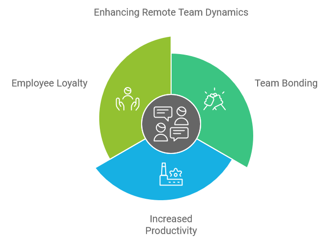 Enhancing Remote Team Dynamics