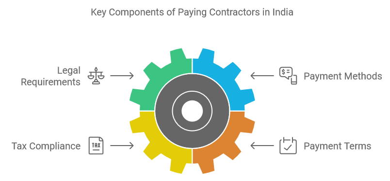 Key Components of Paying Contractors in India