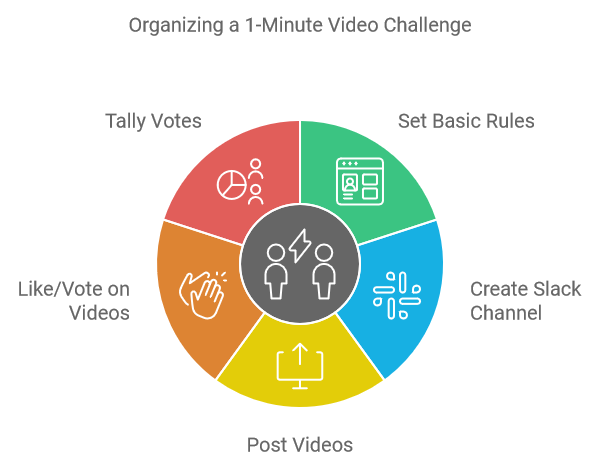 Organizing a 1-Minute Video Challenge