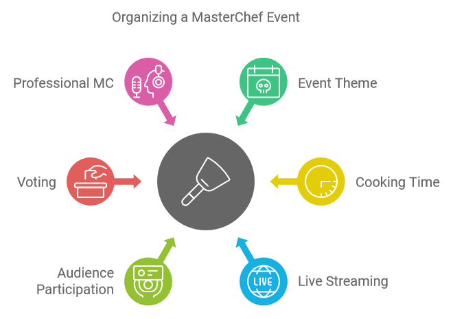 Organizing a MasterChef Event