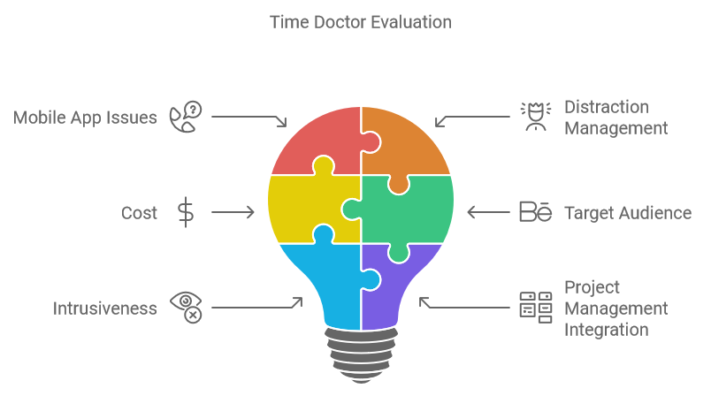 Time Doctor Evaluation