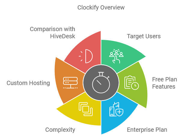 Clockify Overview