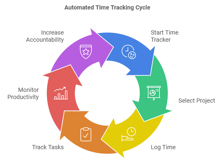 Automated Time Tracking Cycle